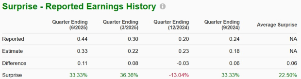 Zacks Investment Research