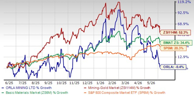 Is the ORLA-EQX Deal Set to Create a Gold Mining Giant?