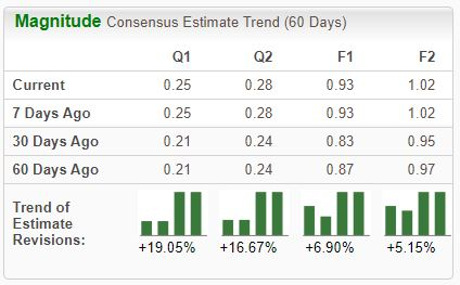 Zacks Investment Research