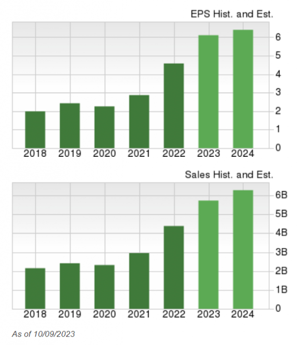Zacks Investment Research