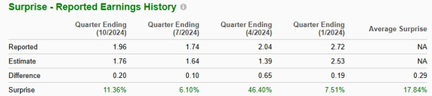 Zacks Investment Research