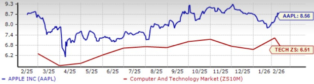 Zacks Investment Research