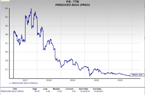 Preddo Chart Is Perdoceo (PRDO) a Suitable Value Investor Stock Now? | Nasdaq