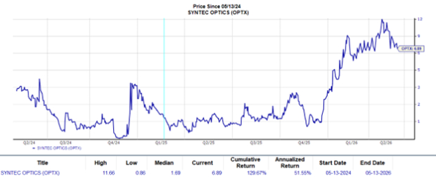 Zacks Investment Research