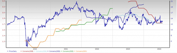 Zacks Investment Research