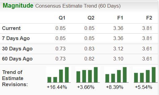 Zacks Investment Research