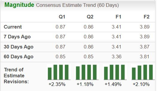 Zacks Investment Research