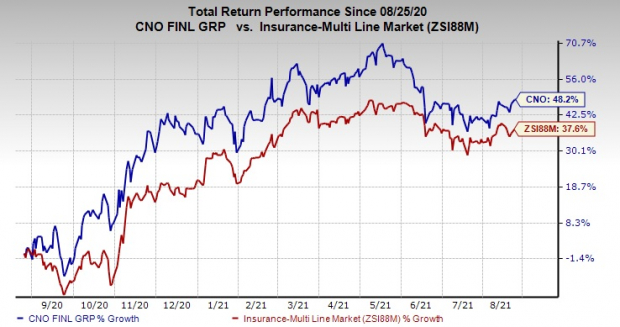 Why You Should Add CNO Financial (CNO) to Your Portfolio