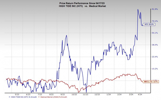 Zacks Investment Research