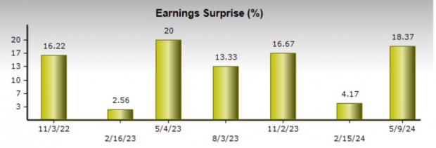 Zacks Investment Research