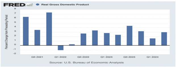 Bureau of Economic Analysis