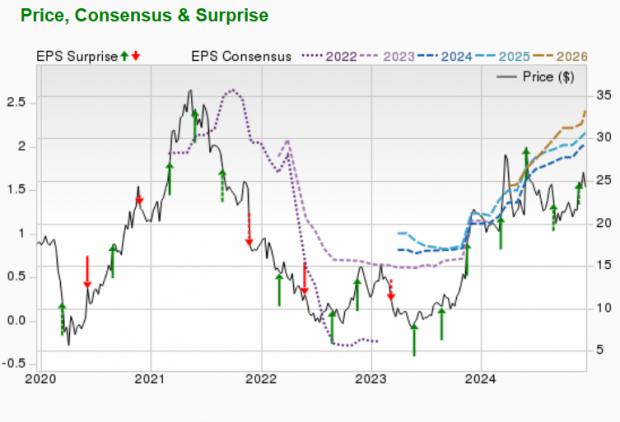 Zacks Investment Research