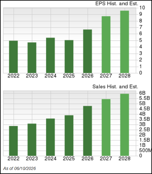 Zacks Investment Research