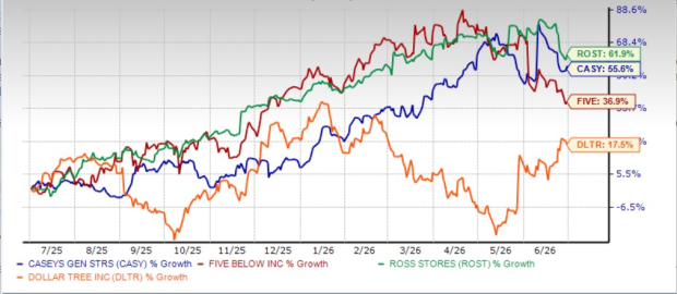 4 Must-Buy Retail Stocks as Lower Gas Prices Boost Consumer Confidence