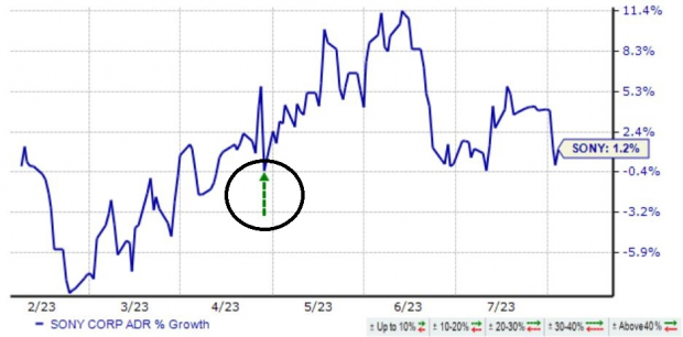 Zacks Investment Research