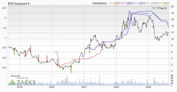 Zacks Investment Research