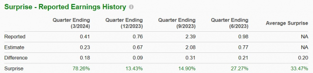 Zacks Investment Research