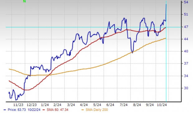 Zacks Investment Research