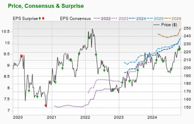 Zacks Investment Research