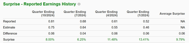 Zacks Investment Research