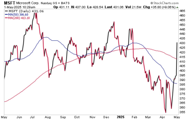 Microsoft Stock Performance