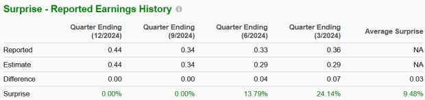 Zacks Investment Research