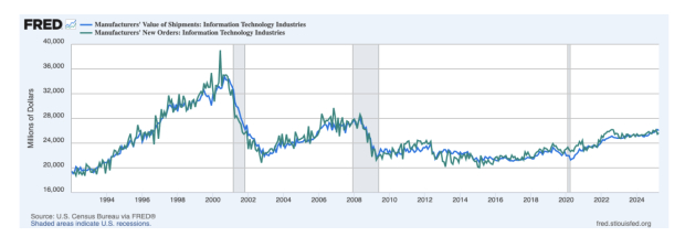 St Louis Federal Reserve