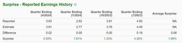 Zacks Investment Research