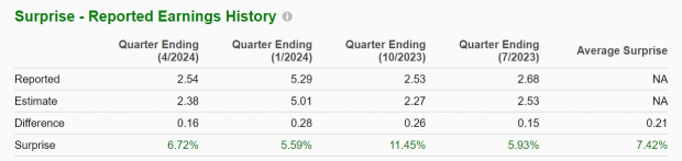 Zacks Investment Research