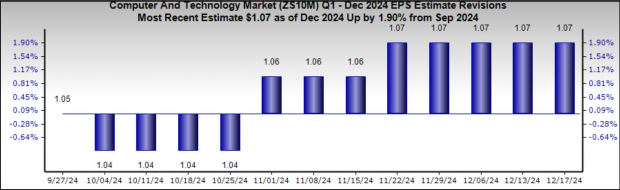 Zacks Investment Research