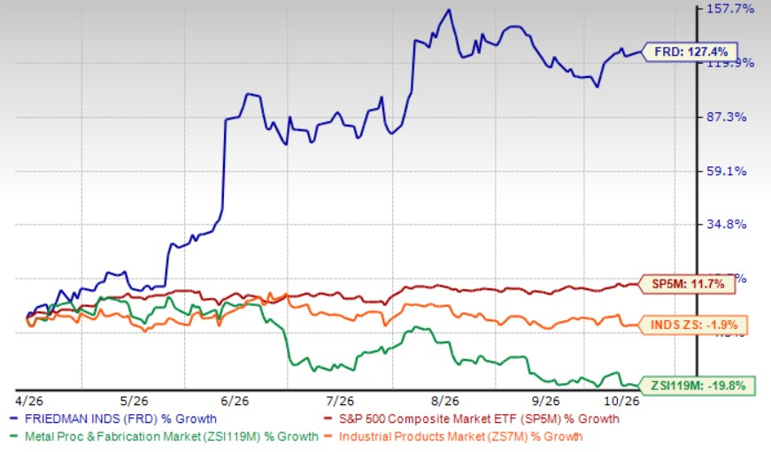 Friedman Surges More Than 127% in 6 Months: What's Driving the Stock ...