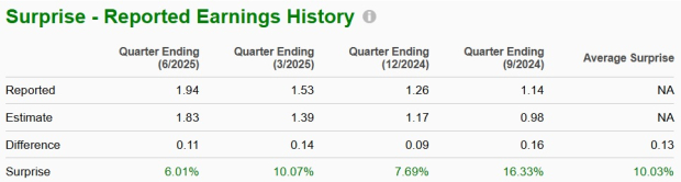 Zacks Investment Research
