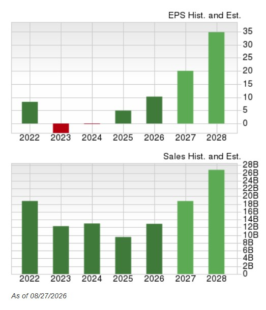 Zacks Investment Research