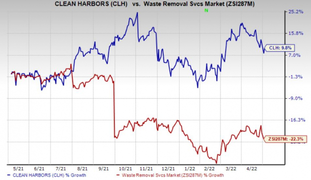 clean harbors stock forecast
