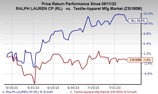 Ralph Lauren Corporation (RL) Company Profile, News, Rankings