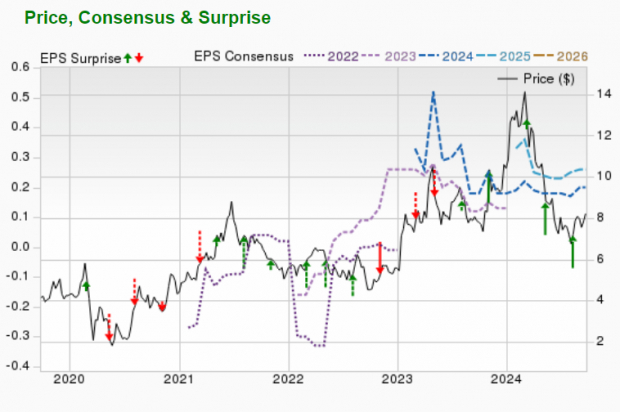 Zacks Investment Research