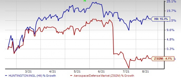 Huntington Ingalls (HII) Issues Notes to Execute Acquisition