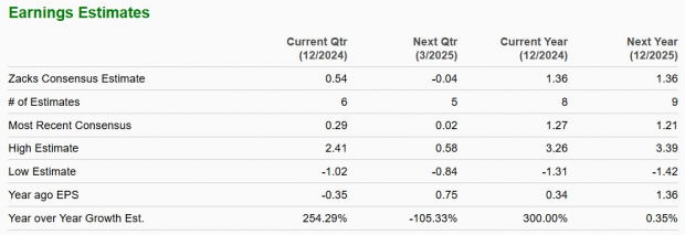 Zacks Investment Research