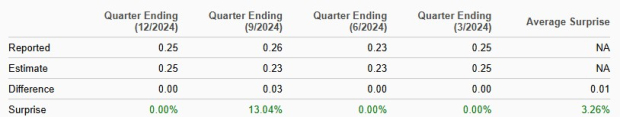 Zacks Investment Research