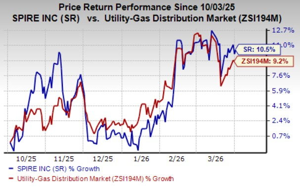 Spire Closes Piedmont Natural Gas Acquisition, Expands in Te