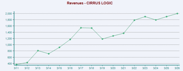 Zacks Investment Research
