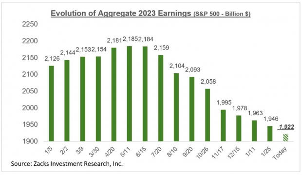 Breaking down the fourth quarter scorecard and changing earnings outlook 2 Zacks Investment Research