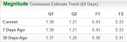 Zacks Investment Research