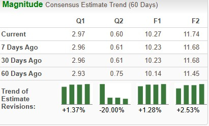 Zacks Investment Research