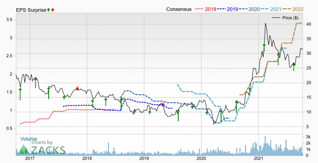 Zacks Investment Research