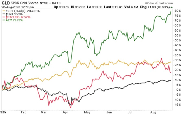 StockCharts