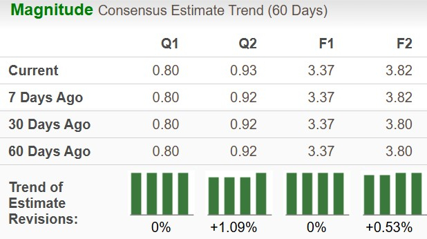 Zacks Investment Research