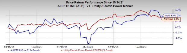 Reasons to Add ALLETE (ALE) to Your Portfolio Right Now | Nasdaq