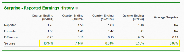 Zacks Investment Research