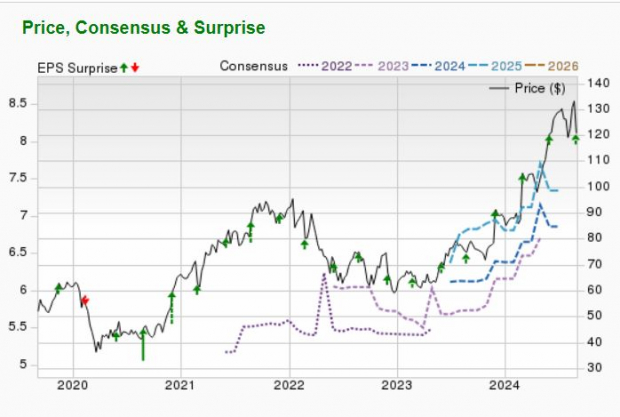 Zacks Investment Research